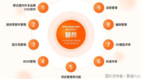 云PLM系统的神奇之处 如何赋能企业管理